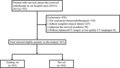 CT-based radiomics nomogram for overall survival prediction in patients with cervical cancer treated with concurrent chemoradiotherapy